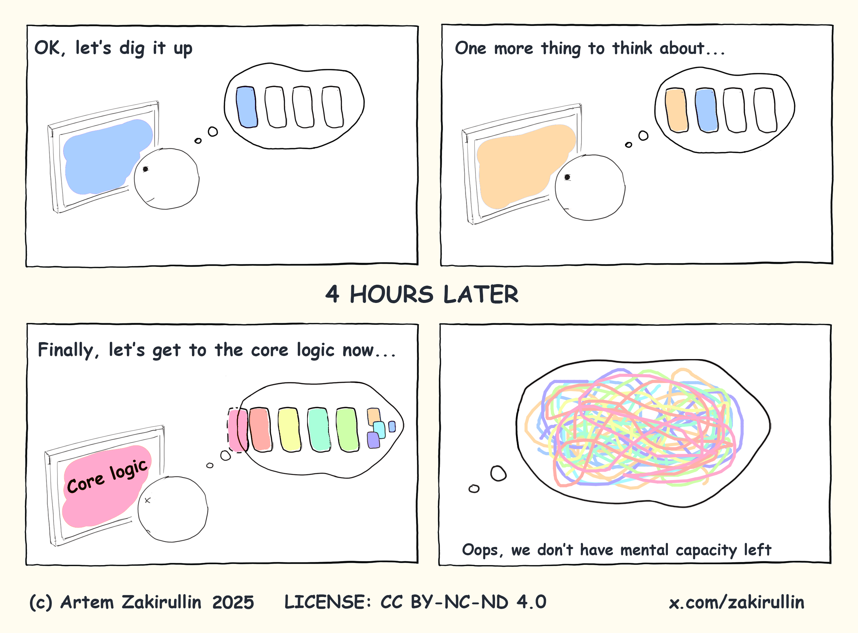 Diagram from the source essay showing cognitive load accumulating as a developer must hold more facts in working memory.