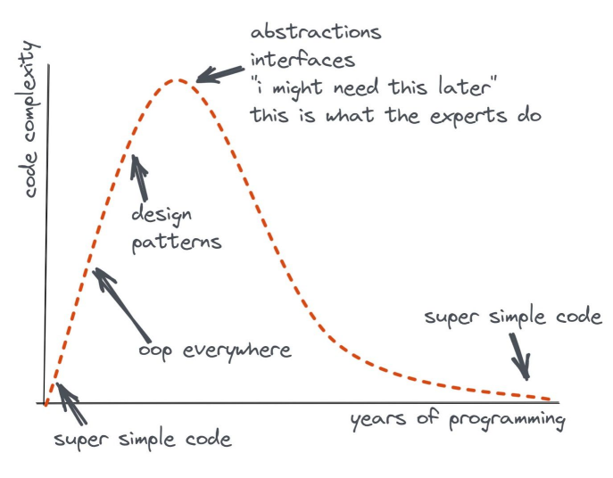 Source diagram showing complexity as the accumulating cost of hidden rules and unnecessary mental work.