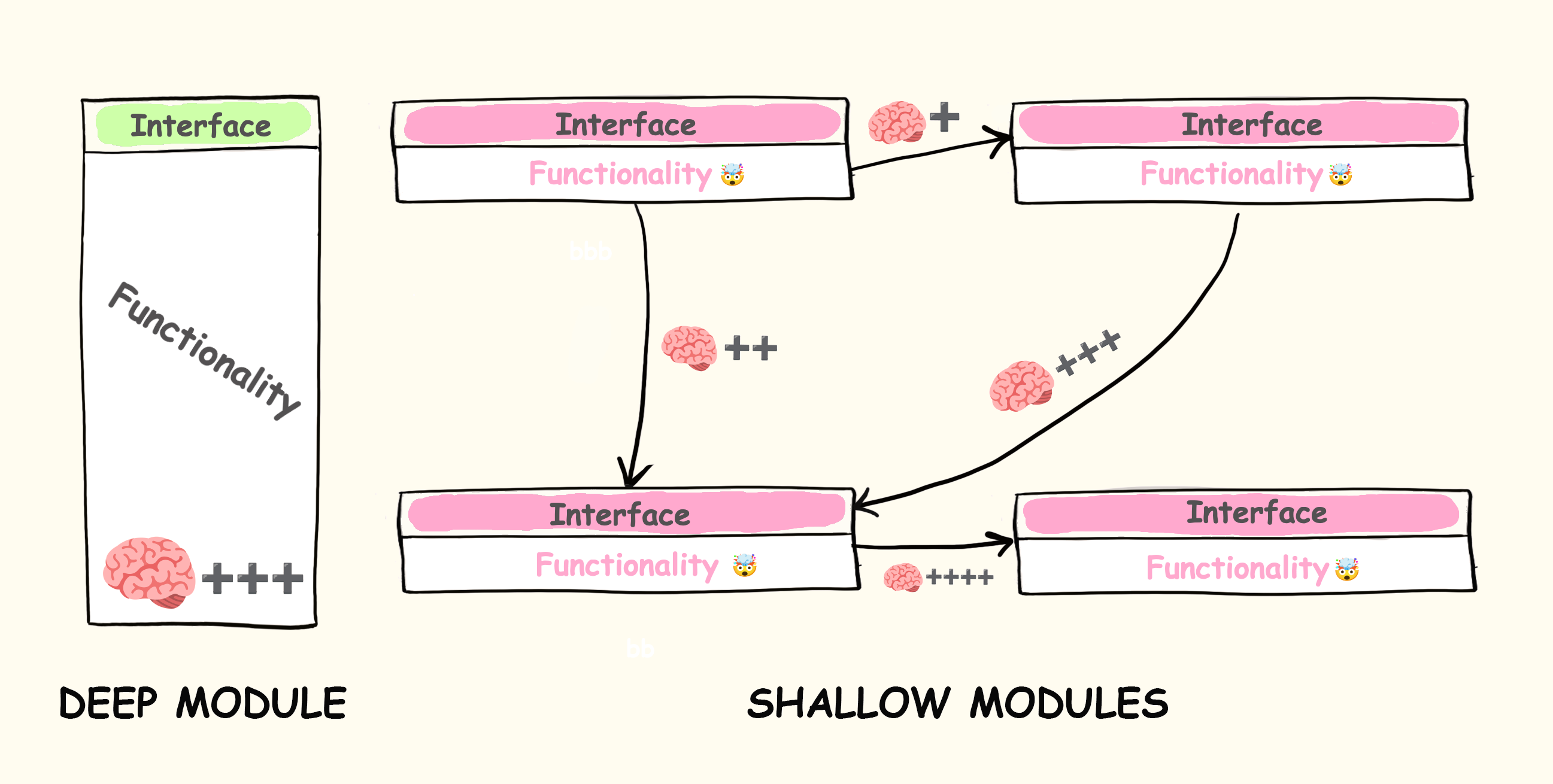 Diagram from the source essay comparing deep modules with shallow modules.