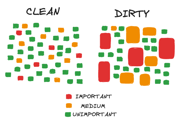 Diagram from the source essay contrasting clean small functions with larger dirty functions that expose the important operation.