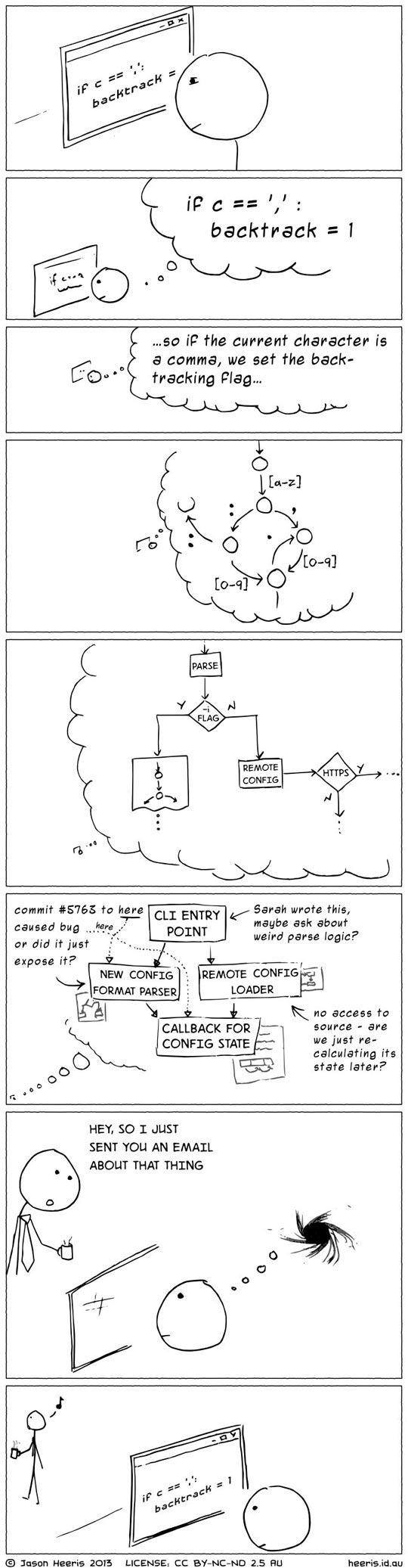 Tall source diagram showing how interruptions force a developer to rebuild the mental stack before continuing work.