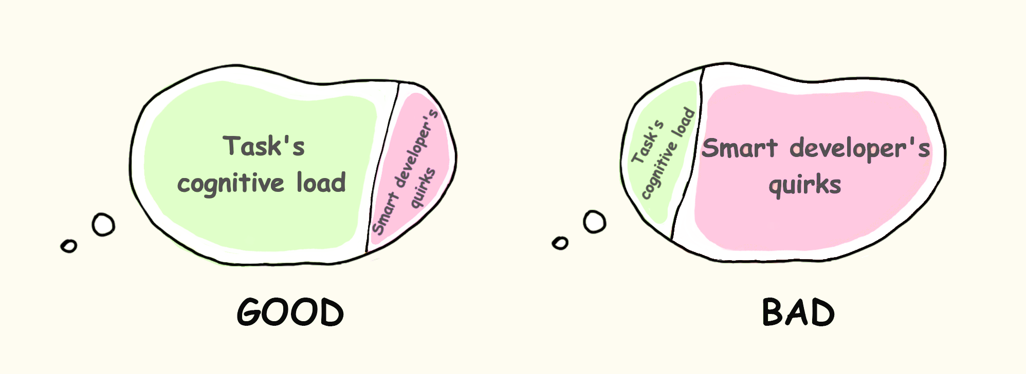 Diagram from the source essay contrasting intrinsic load and extraneous load created by a smart author.