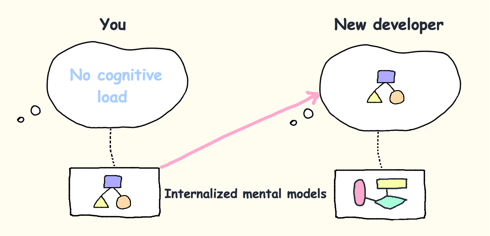 Diagram from the source essay showing unique mental models as onboarding load.