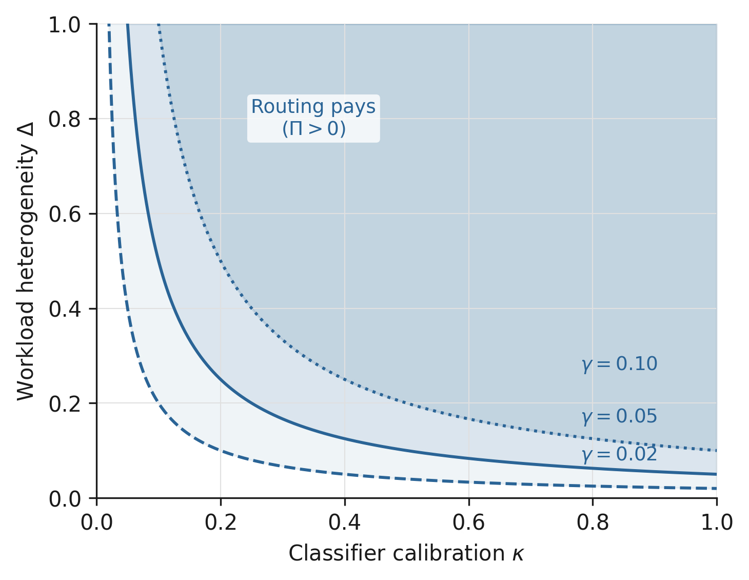 Figure 1. Routing-premium threshold in classifier-calibration and workload-heterogeneity space. Each curve is the zero-premium isocline κΔ = γ for a fixed classifier overhead γ. Above each curve the routing premium Π = κΔ − γ is positive and routing reduces cost-per-correct-answer relative to the unconditional optimum. The three γ values span the range from lightweight routing heads (γ = 0.02) to moderately expensive standalone classifiers (γ = 0.10).