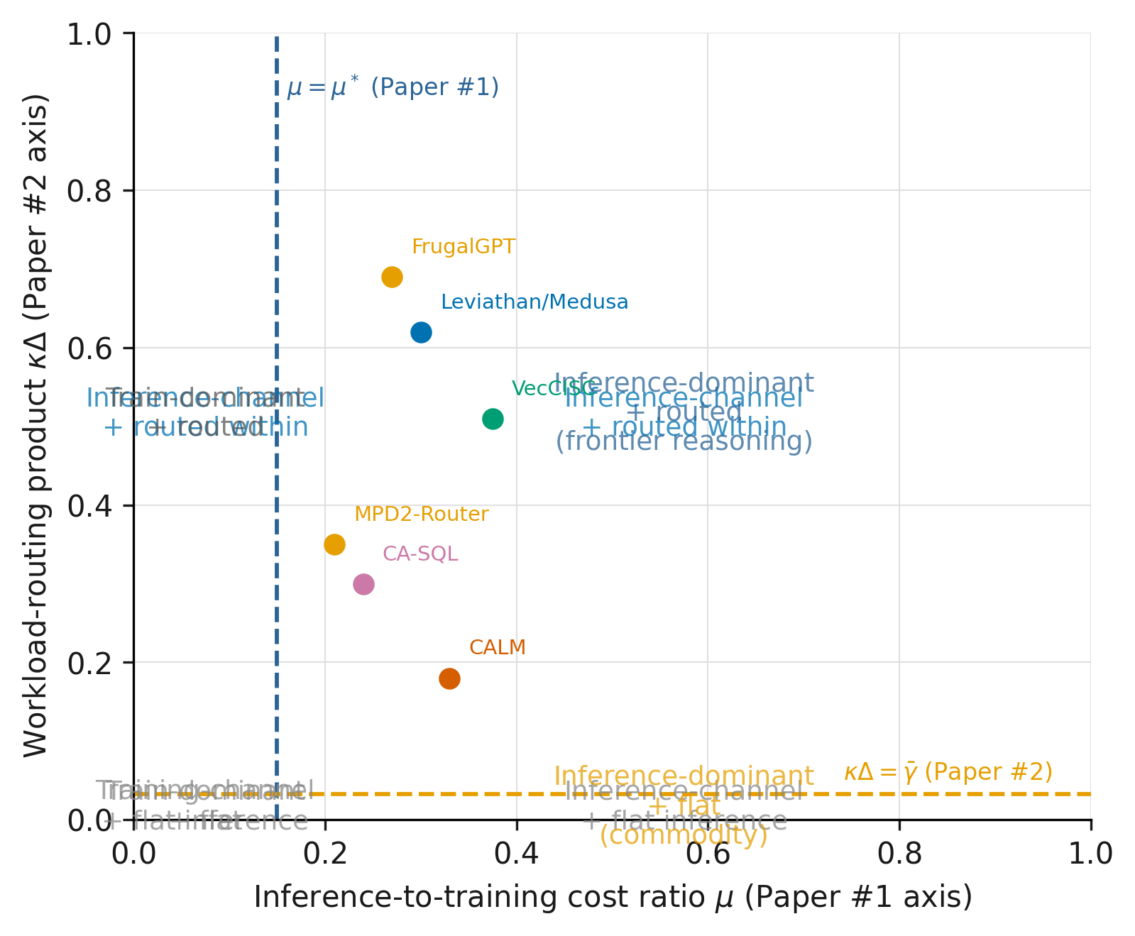 Figure 3. Composition of the Paper #2 channel-allocation threshold (vertical line at μ = μ*: inference-to-training cost ratio vs. the Paper #2 switching threshold) and the Paper #3 workload-routing threshold (horizontal line at κΔ = γ̄). The four quadrants correspond to the four combinations of training-dominant or inference-dominant channel choice and flat or routed within-inference allocation. Frontier reasoning tiers sit in the upper-right quadrant: inference-dominant and heterogeneous enough to route. Commodity tiers sit in the lower-right: inference-dominant but flat in compute allocation. The six Paper #3 calibration points are projected onto the κΔ axis.